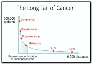 The Long Tail of Cancer
